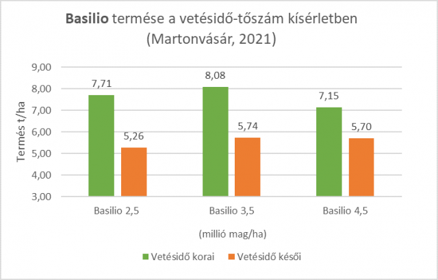 basilio-termes-vetesido-toszam-kiserletben-martonvasar-2021.png