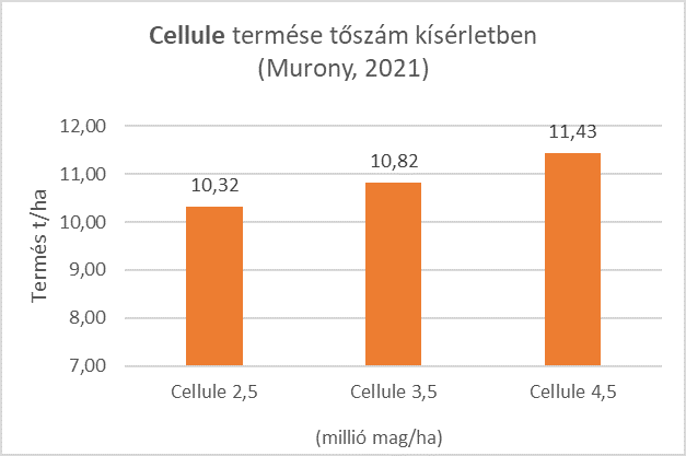cellule-termese-toszam-kiserletben-murony-2021.png