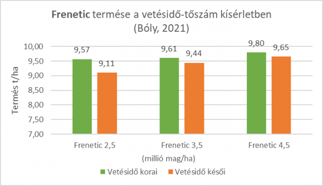 frenetic-termes-vetesido-toszam-kiserletben-boly-2021.png