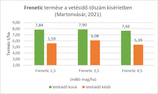 frenetic-termes-vetesido-toszam-kiserletben-martonvasar-2021.png