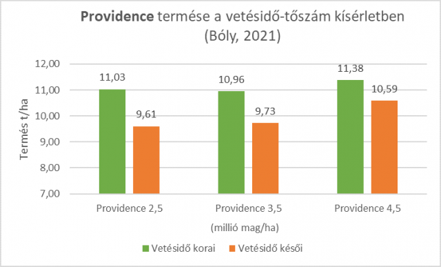 providence-termes-vetesido-toszam-kiserletben-boly-2021.png