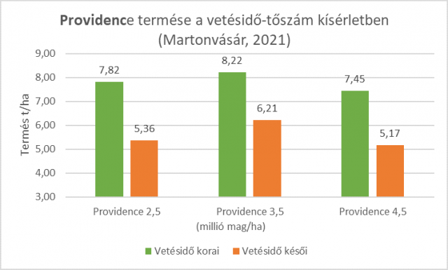 providence-termes-vetesido-toszam-kiserletben-martonvasar-2021.png