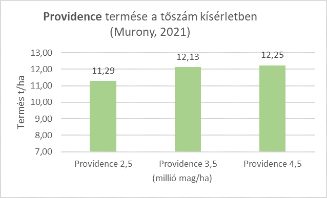 providence-termese-toszam-kiserletben-murony-2021.png