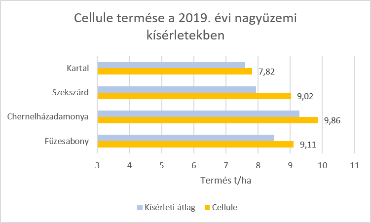 cellule-termese-2019-nagyuzemi-kiserletekben.png