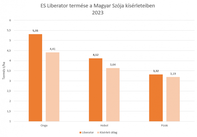es-libeerator-ter-ese-a-magyar-szoja-kiserleteiben-2023.png