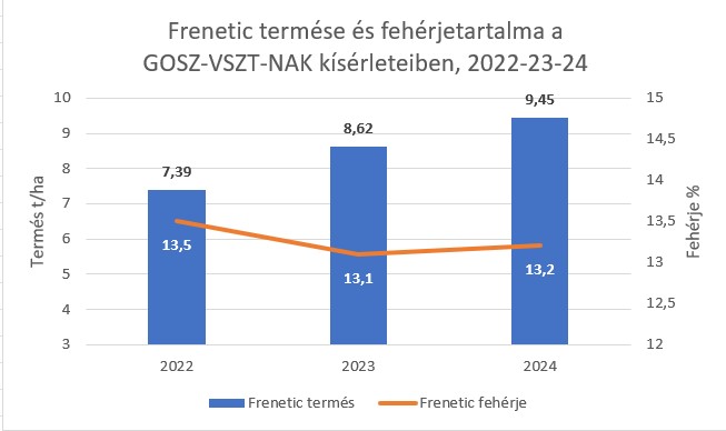 frenetic-termes-es-feherjetartalma-2022-2024.jpg