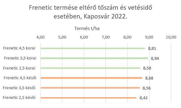frenetic-termese-eltero-toszam-es-vetesido-kiserletben.jpg