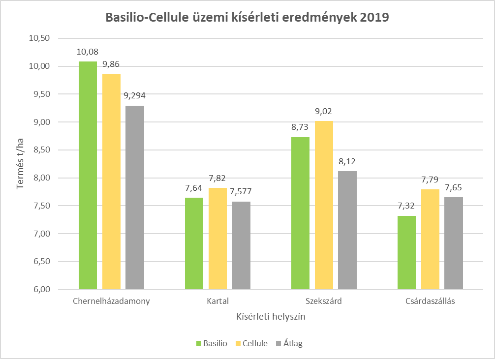 basilio-cellule-uzemi-kiserleti-eredmenyek-2019.png