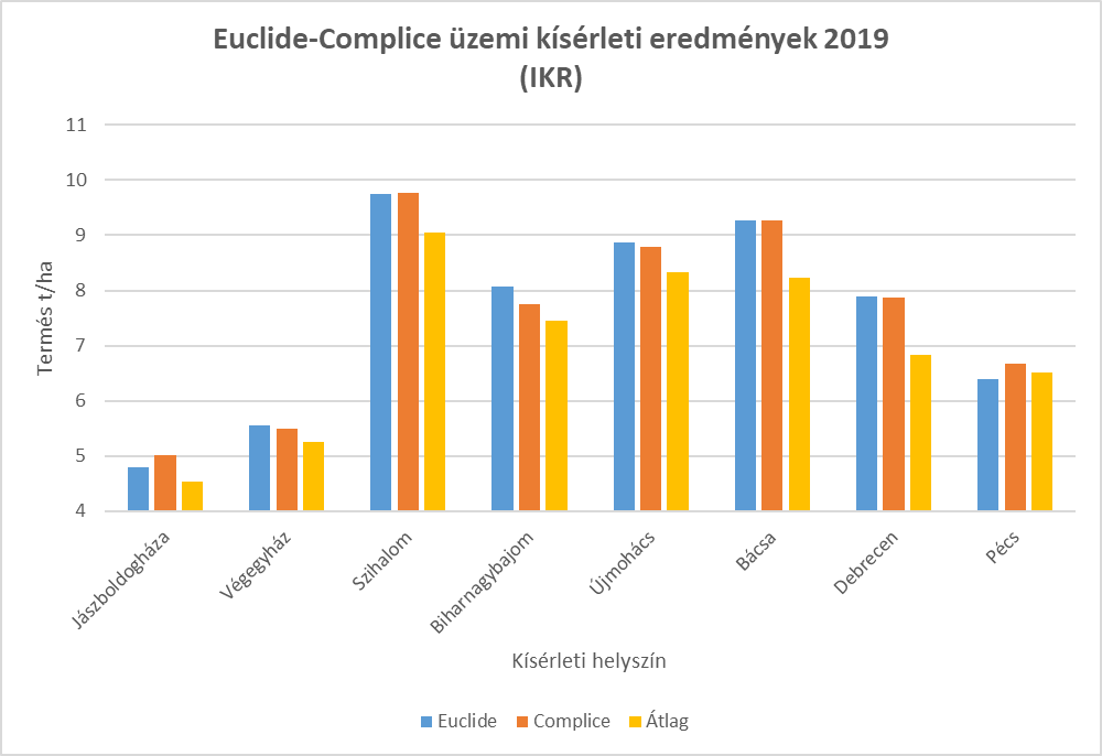 euclide-complice-uzemi-kiserlet-2019.png