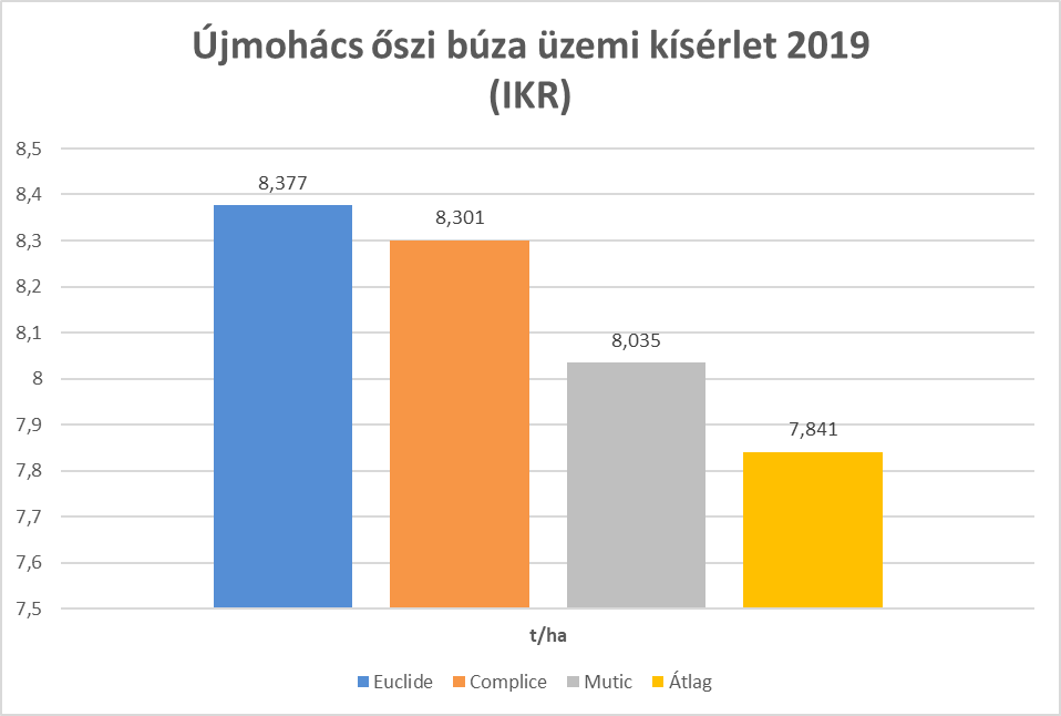 jmohacs-oszi-buza-uzemi-kiserlet-2019.png