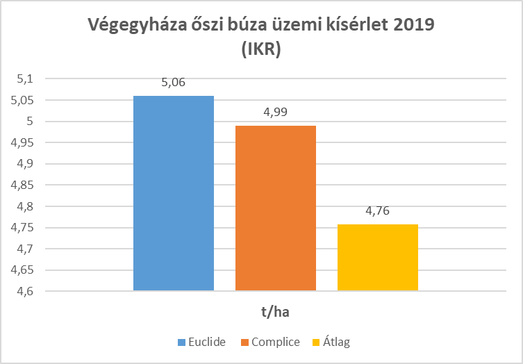 vegegyhaza-uzemi-kiserlet-2019.png