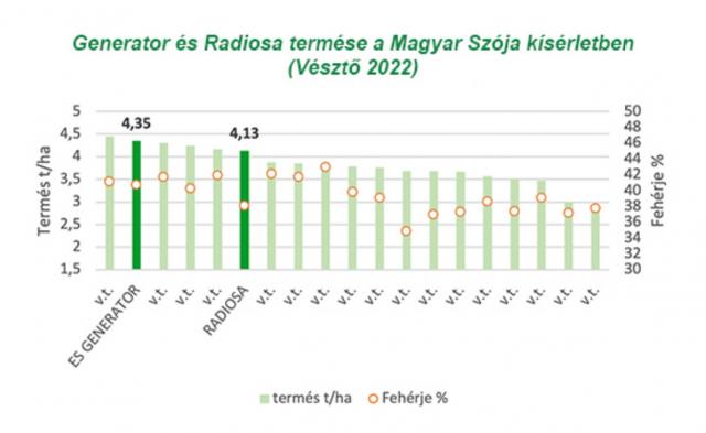 generator-es-radiosa-termese-a-magyar-szoja-kiserletben-veszto-2022.jpg