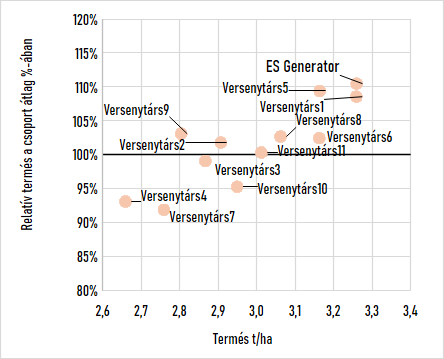 es-generator-relativ-es-abszolut-termese-gyengebb-vizellatottsagu-termohelyeken-a-magyar-szoja-kiserleteiben-3-ev-atlaga.png