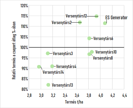 es-generator-relativ-es-abszolut-termese-kedvezobb-vizellatottsagu-termohelyeken-a-magyar-szoja-kiserleteiben-3-ev-atlaga.png