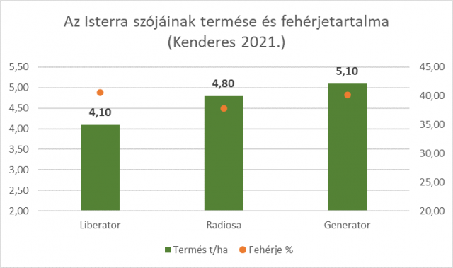 isterra-szojainak-termese-es-feherjetartalma.png